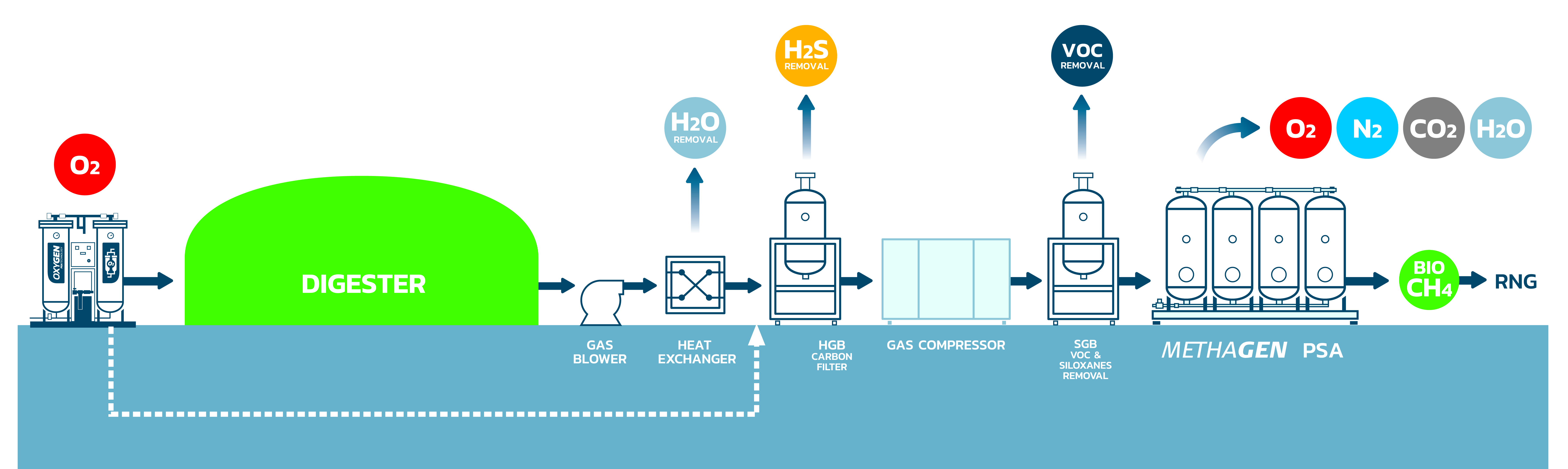 METHAGEN VPSA Diagram