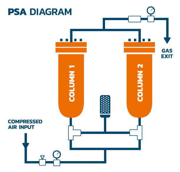 PSA System Diagram