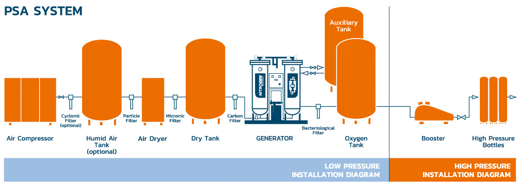 PSA Process Diagram